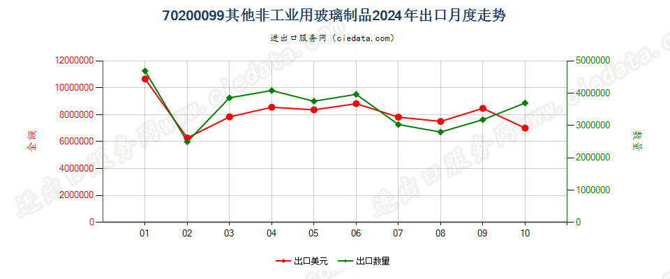 70200099其他非工业用玻璃制品出口2024年月度走势图