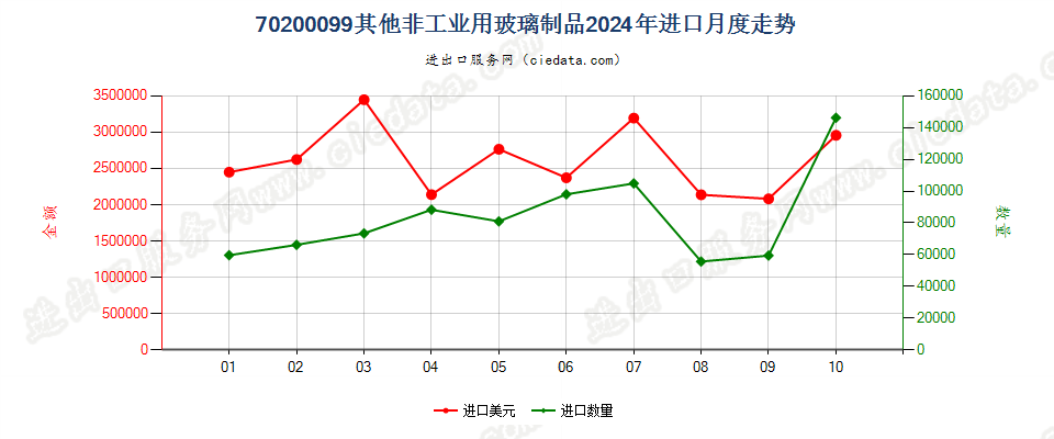 70200099其他非工业用玻璃制品进口2024年月度走势图