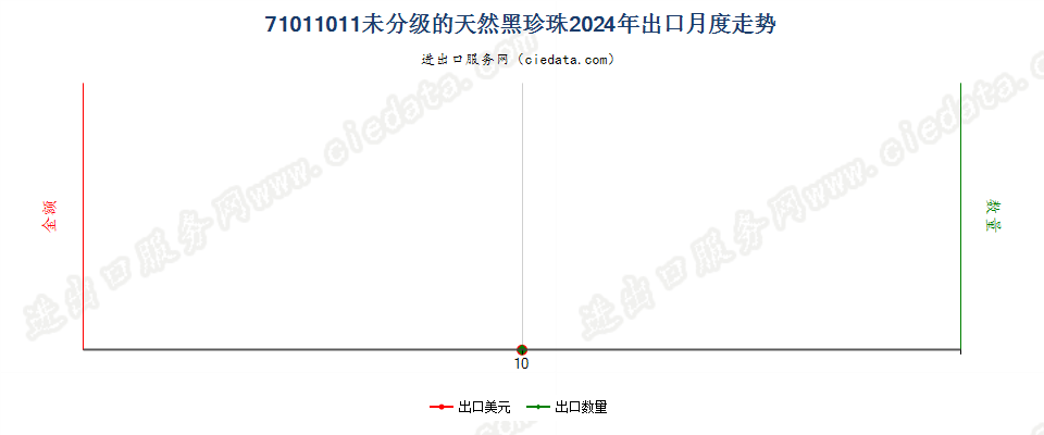 71011011未分级的天然黑珍珠出口2024年月度走势图