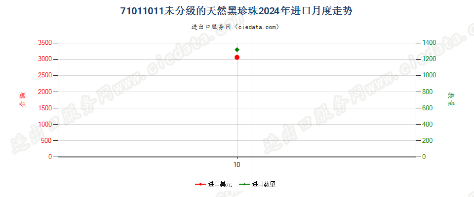 71011011未分级的天然黑珍珠进口2024年月度走势图