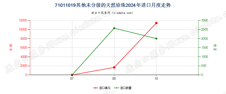 71011019其他未分级的天然珍珠进口2024年月度走势图