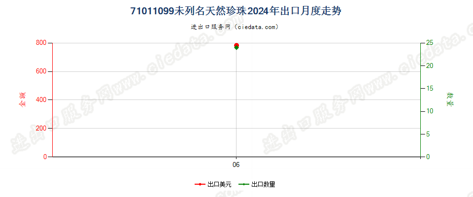 71011099未列名天然珍珠出口2024年月度走势图