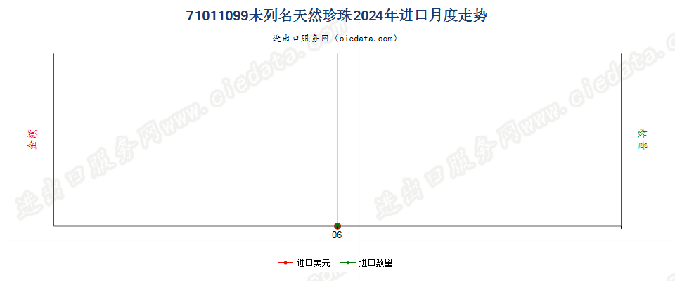 71011099未列名天然珍珠进口2024年月度走势图