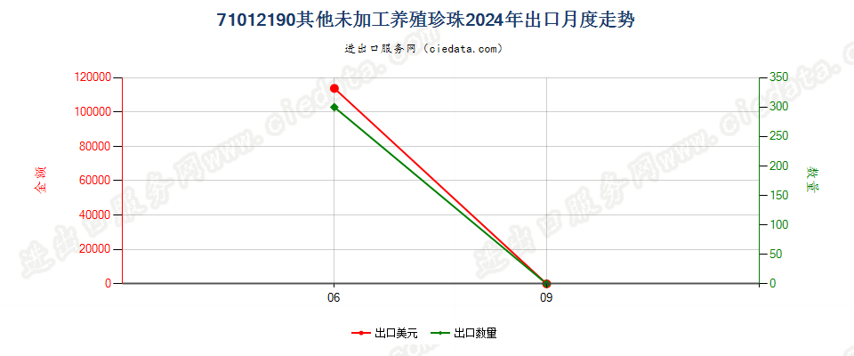 71012190其他未加工养殖珍珠出口2024年月度走势图