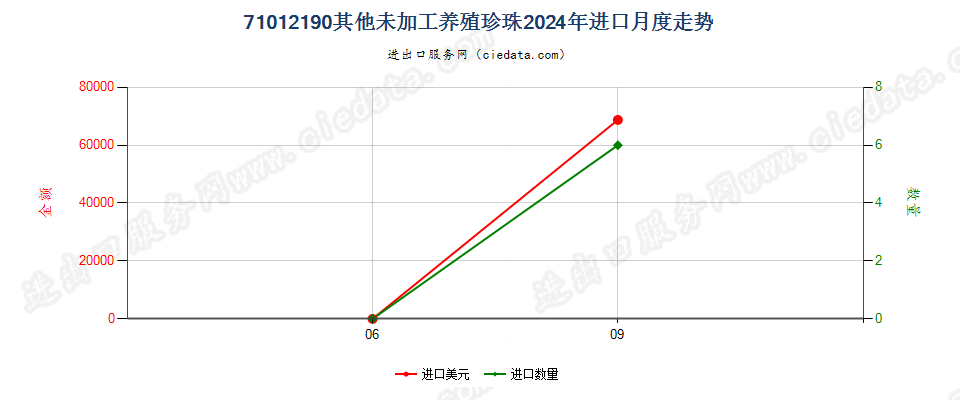 71012190其他未加工养殖珍珠进口2024年月度走势图