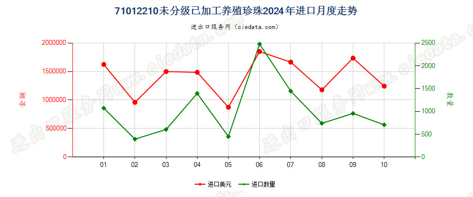 71012210未分级已加工养殖珍珠进口2024年月度走势图