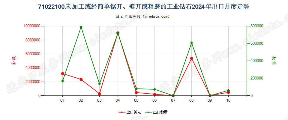 71022100未加工或经简单锯开、劈开或粗磨的工业钻石出口2024年月度走势图