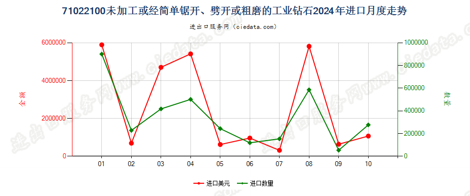 71022100未加工或经简单锯开、劈开或粗磨的工业钻石进口2024年月度走势图