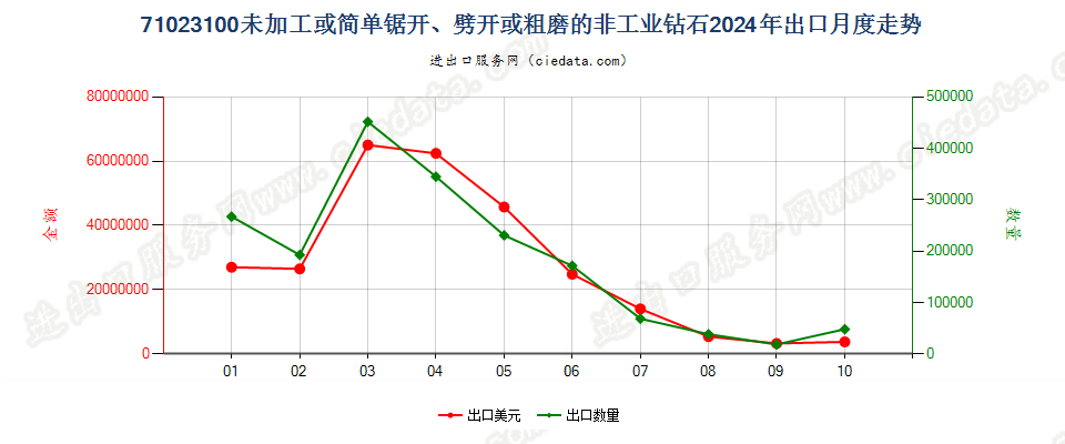 71023100未加工或简单锯开、劈开或粗磨的非工业钻石出口2024年月度走势图