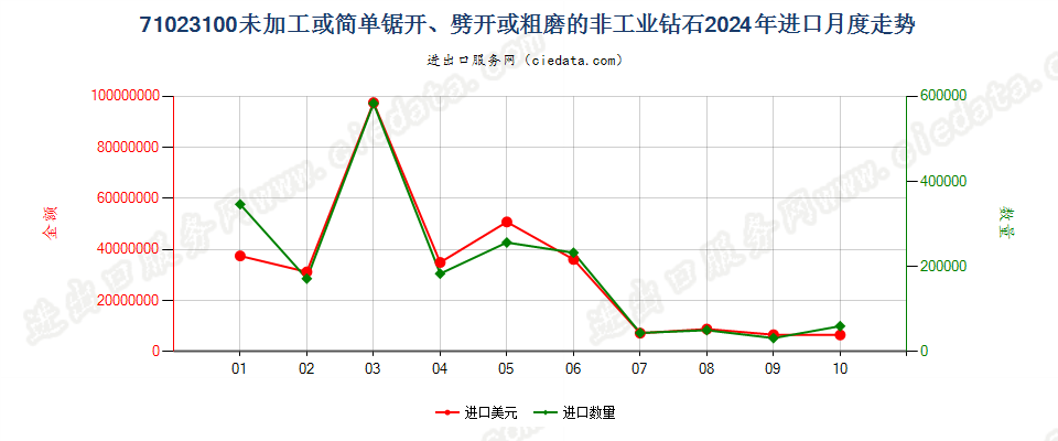 71023100未加工或简单锯开、劈开或粗磨的非工业钻石进口2024年月度走势图