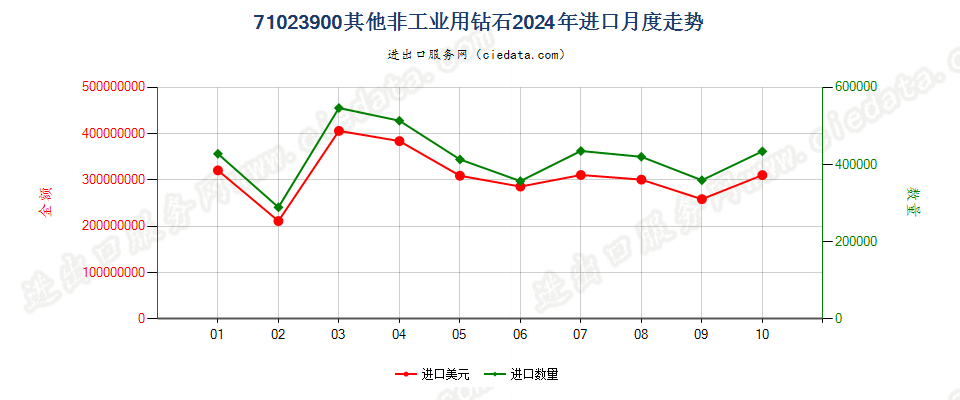 71023900其他非工业用钻石进口2024年月度走势图