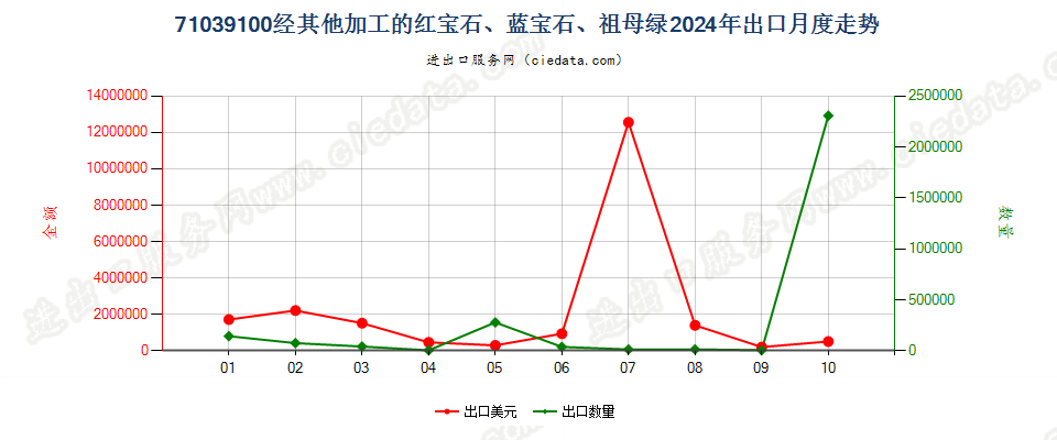 71039100经其他加工的红宝石、蓝宝石、祖母绿出口2024年月度走势图