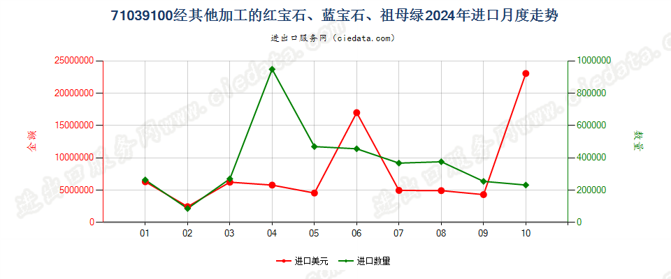 71039100经其他加工的红宝石、蓝宝石、祖母绿进口2024年月度走势图