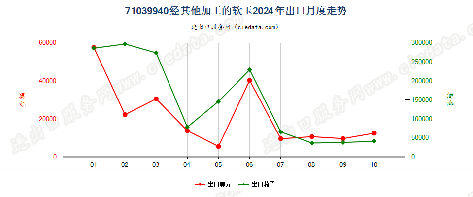 71039940经其他加工的软玉出口2024年月度走势图