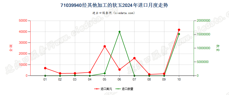 71039940经其他加工的软玉进口2024年月度走势图