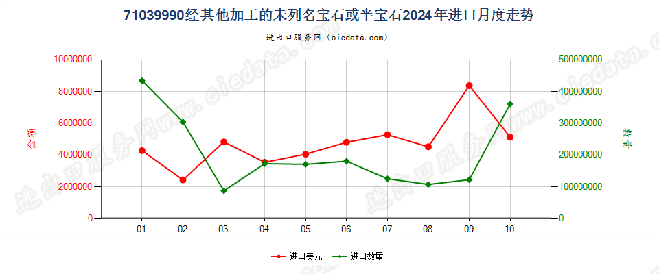 71039990经其他加工的未列名宝石或半宝石进口2024年月度走势图