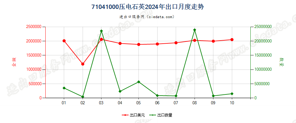 71041000压电石英出口2024年月度走势图