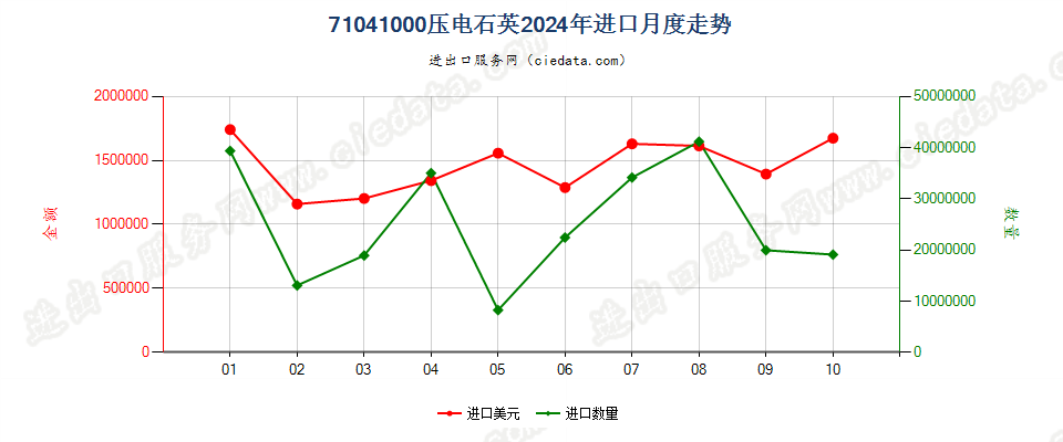 71041000压电石英进口2024年月度走势图