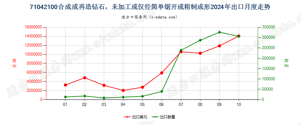 71042100合成或再造钻石，未加工或仅经简单锯开或粗制成形出口2024年月度走势图