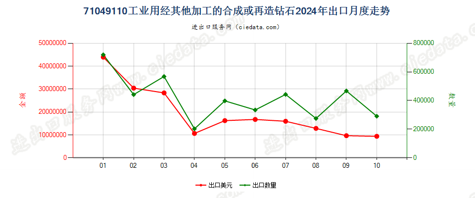 71049110工业用经其他加工的合成或再造钻石出口2024年月度走势图