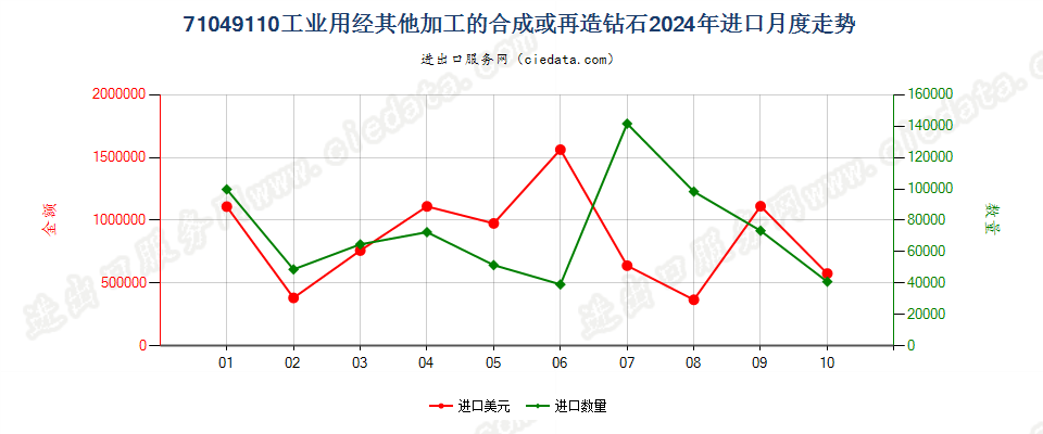 71049110工业用经其他加工的合成或再造钻石进口2024年月度走势图