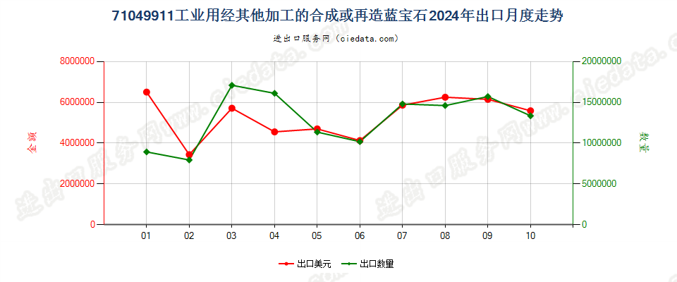 71049911工业用经其他加工的合成或再造蓝宝石出口2024年月度走势图