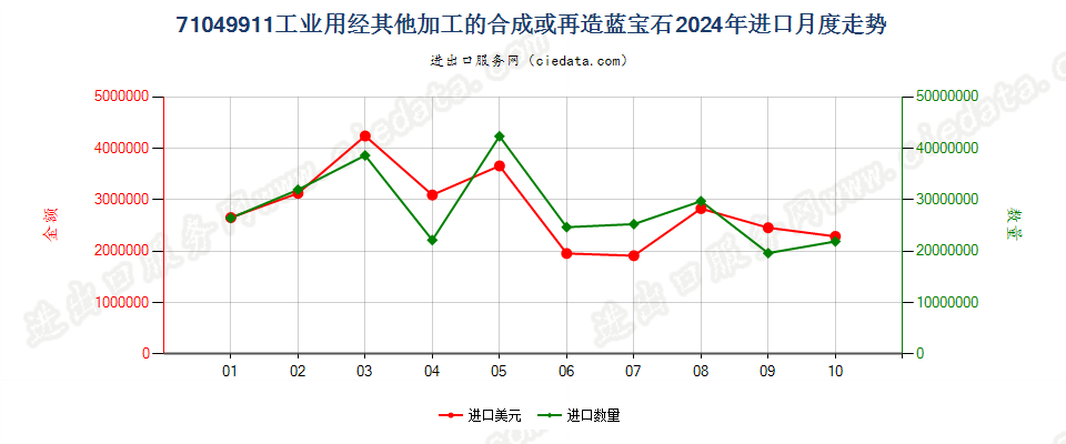 71049911工业用经其他加工的合成或再造蓝宝石进口2024年月度走势图