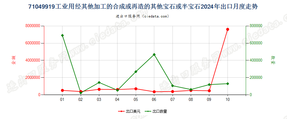 71049919工业用经其他加工的合成或再造的其他宝石或半宝石出口2024年月度走势图