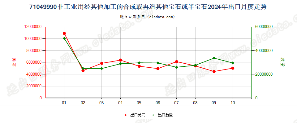 71049990非工业用经其他加工的合成或再造其他宝石或半宝石出口2024年月度走势图