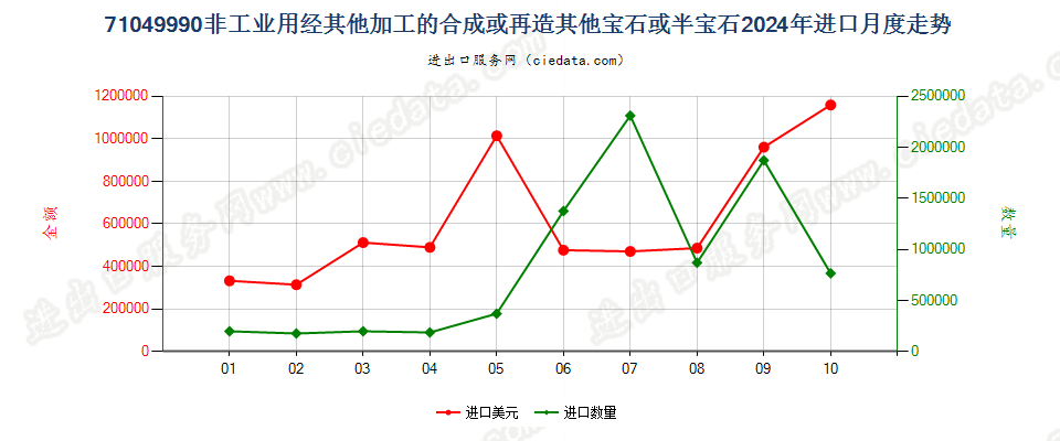 71049990非工业用经其他加工的合成或再造其他宝石或半宝石进口2024年月度走势图