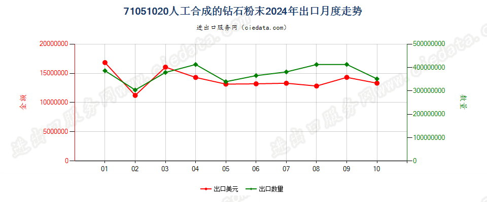 71051020人工合成的钻石粉末出口2024年月度走势图