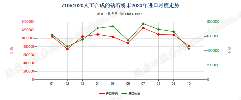 71051020人工合成的钻石粉末进口2024年月度走势图