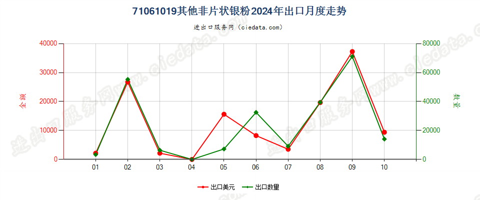 71061019其他非片状银粉出口2024年月度走势图