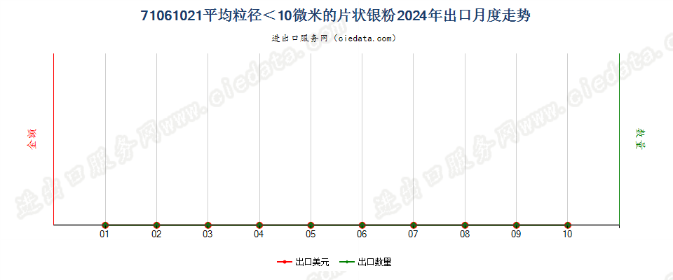 71061021平均粒径＜10微米的片状银粉出口2024年月度走势图