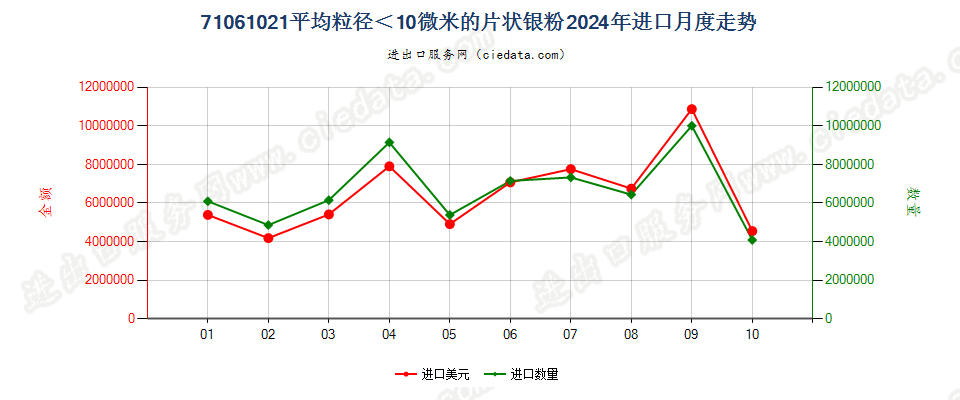 71061021平均粒径＜10微米的片状银粉进口2024年月度走势图