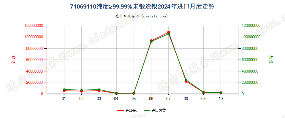 71069110纯度≥99.99%未锻造银进口2024年月度走势图