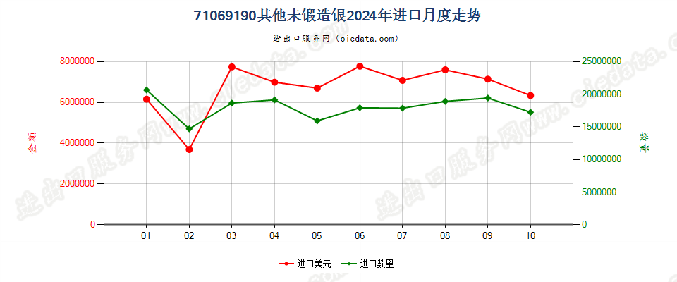 71069190其他未锻造银进口2024年月度走势图