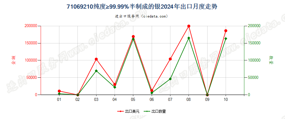 71069210纯度≥99.99%半制成的银出口2024年月度走势图