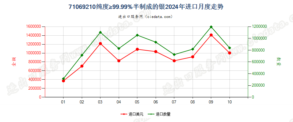 71069210纯度≥99.99%半制成的银进口2024年月度走势图