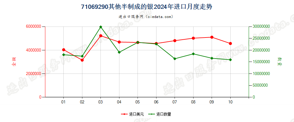 71069290其他半制成的银进口2024年月度走势图