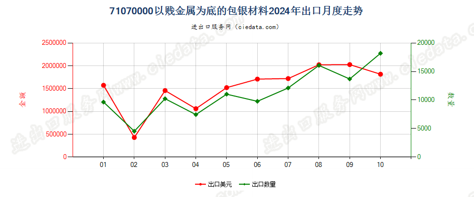 71070000以贱金属为底的包银材料出口2024年月度走势图