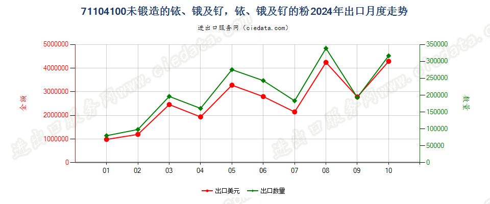 71104100未锻造的铱、锇及钌，铱、锇及钌的粉出口2024年月度走势图