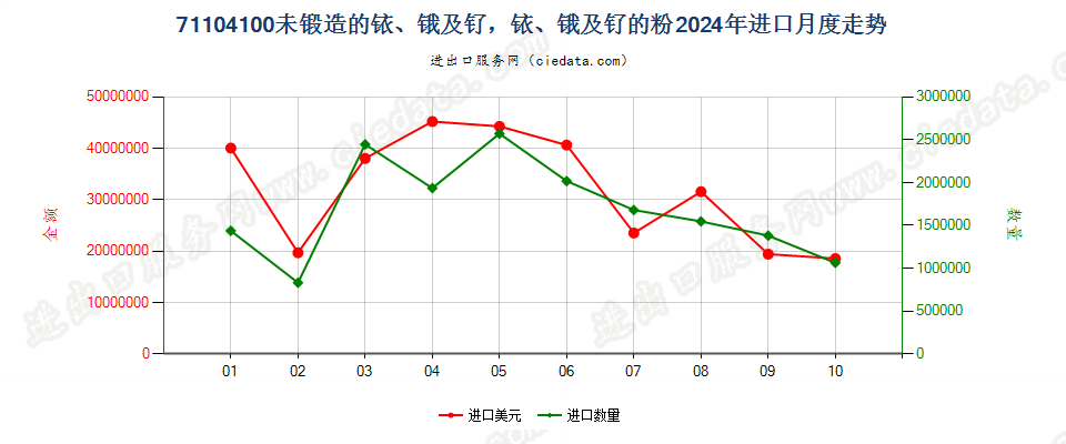 71104100未锻造的铱、锇及钌，铱、锇及钌的粉进口2024年月度走势图