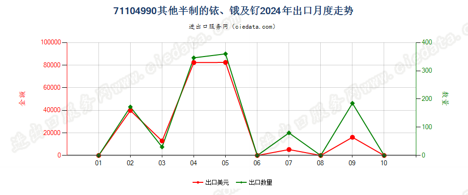 71104990其他半制的铱、锇及钌出口2024年月度走势图