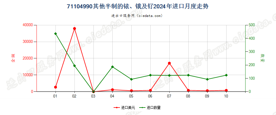 71104990其他半制的铱、锇及钌进口2024年月度走势图