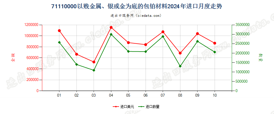 71110000以贱金属、银或金为底的包铂材料进口2024年月度走势图