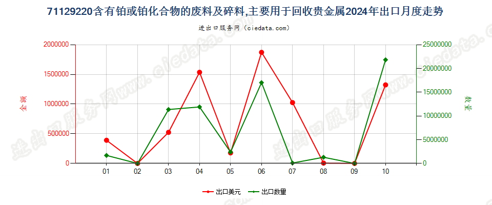 71129220含有铂或铂化合物的废料及碎料,主要用于回收贵金属出口2024年月度走势图