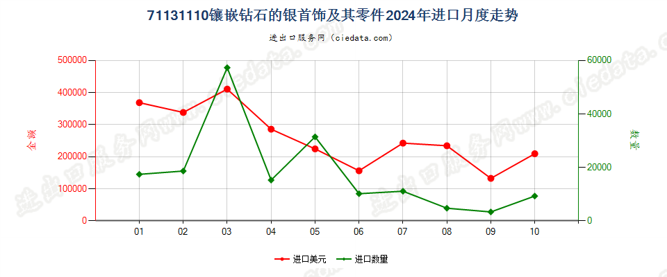 71131110镶嵌钻石的银首饰及其零件进口2024年月度走势图