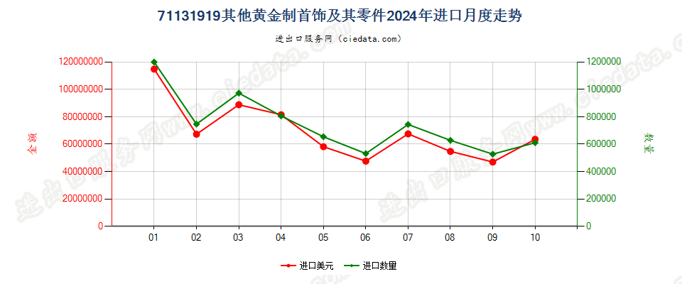 71131919其他黄金制首饰及其零件进口2024年月度走势图