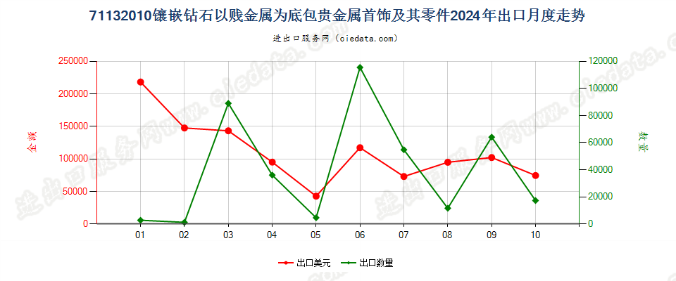 71132010镶嵌钻石以贱金属为底包贵金属首饰及其零件出口2024年月度走势图